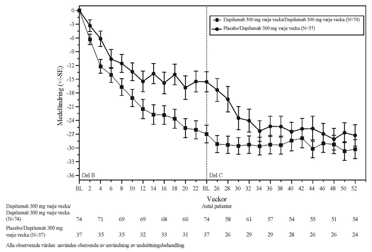 Medelförändring i DSQ-poäng från baslinjen över tid hos patienter i åldern 12 år och äldre med eosinofil esofagit (TREET del B och C)