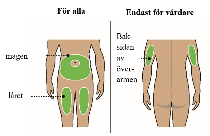 Injektionsställen