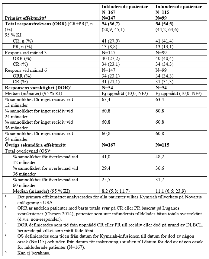 Tabell 6	Studie C2201: Effektresultat för vuxna patienter med recidiverande eller refraktärt diffust storcelligt B cellslymfom (DLBCL) efter två eller fler linjer av systemisk behandling