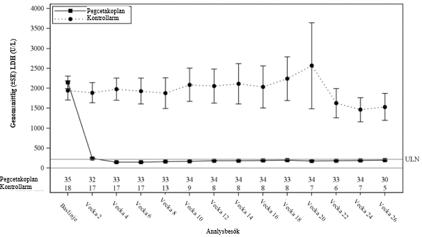 Figur 3. Genomsnittlig (±SE) LDH-koncentration (U/l) över tid per behandlingsgrupp i studie APL2 308