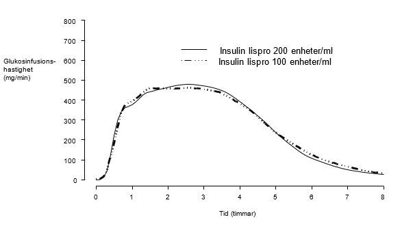 Figur 2: Medelhastigheten för glukosinfusion aritmetiskt över tid, efter subkutan administrering av 20 enheter insulin 200 enheter/ml eller insulin lispro 100 enheter/ml. 