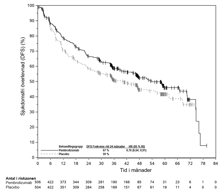 Bild 8: Kaplan-Meier-kurva för sjukdomsfri överlevnad per behandlingsgrupp i KEYNOTE 091 (för patienter som fick adjuvant kemoterapi)