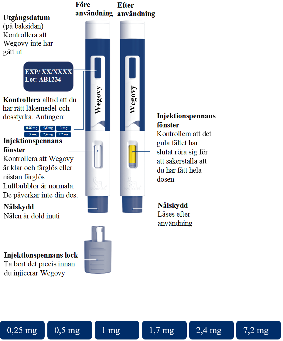 Översiktsbild av injektionspennan och dess delar.