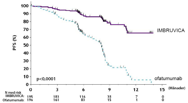 Figur 8 Kaplan Meier kurva för progressionsfri överlevnad (ITT population) i studie PCYC 1112 CA