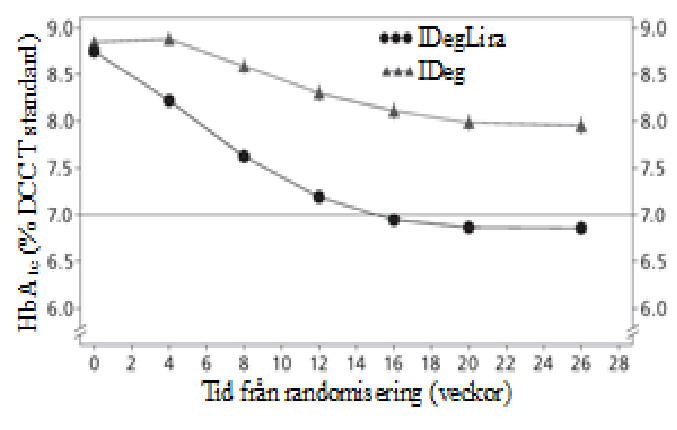 Genomsnittligt HbA1c per beh. vecka hos dåligt kontroller och DM2 med beh. basinsulin