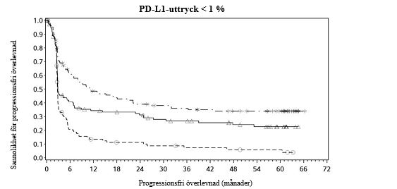 Progressionsfri överlevnad per PD-L1-uttryck