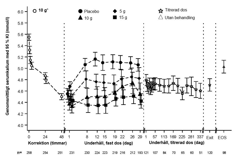Figur 1: Graf som visar korrektions- och underhållsfaser (studie 2): genomsnittligt serumkalium över tid med 95 % KI
