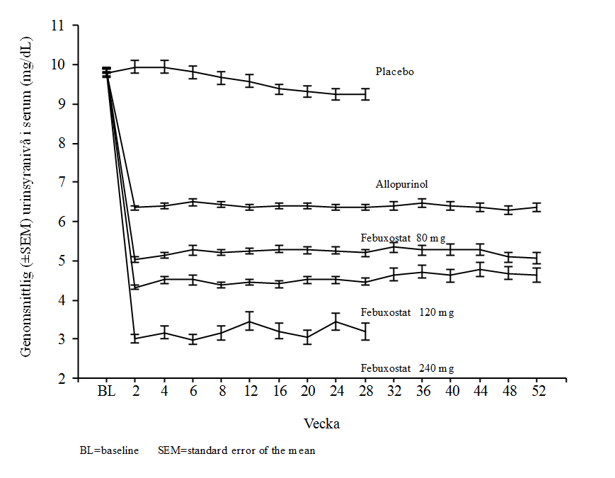 Figur 1 Genomsnittliga urinsyranivåer i serum i kombinerade pivotala fas 3-studier
