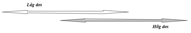 Låg dos - Hög dos