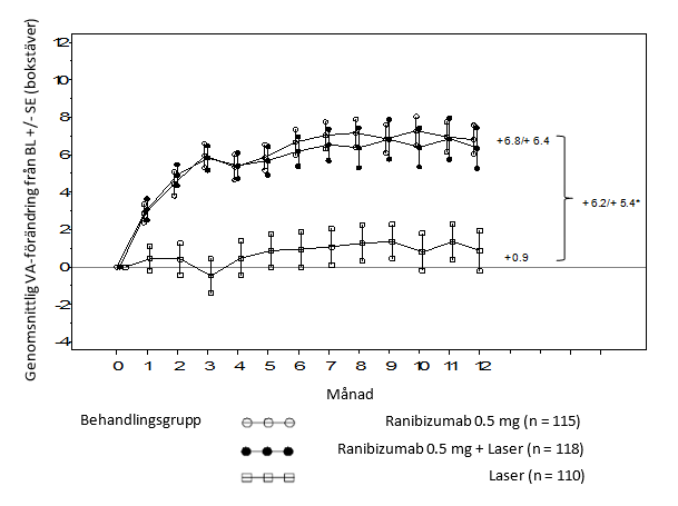 Medelförändring i synskärpa från utgångsvärdet över tid i studie D2301 (RESTORE)
