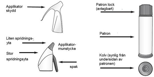 Applikatorns olika delar