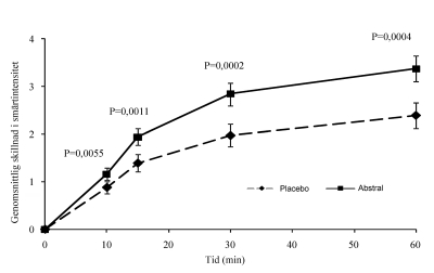 Genomsnittlig skillnad i smärtintensitet för Abstral jämfört med placebo