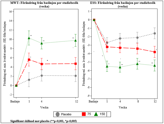 Figur 1: Co-primära effektmått för patienter med narkolepsi i Studie 1