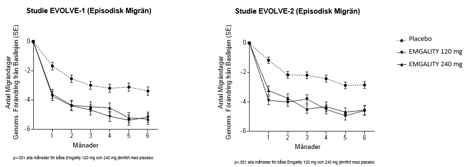Figur 1 Minskning av antalet migrändagar per månad över tid i studierna EVOLVE-1 och EVOVLE-2