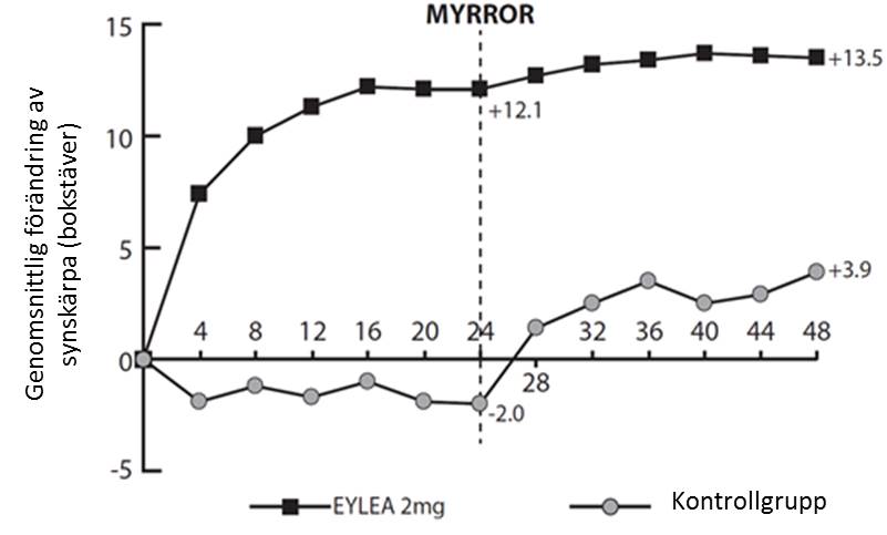 Bilden visar genomsnittlig förändring av synskärpa i myrror studien